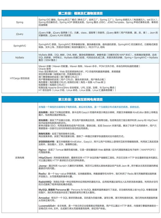 Java大数据开发工程师培训