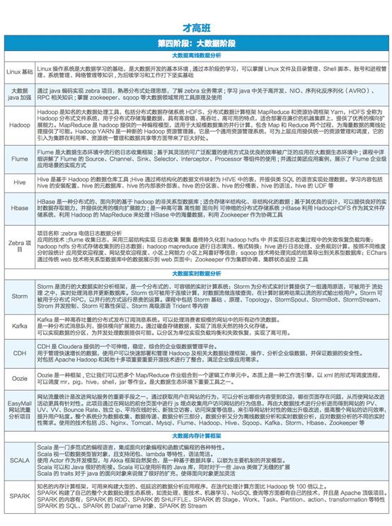 Java大数据开发工程师培训